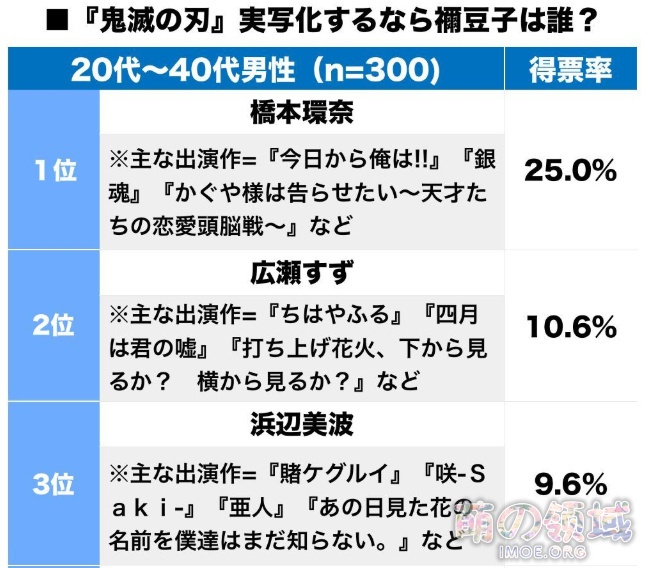 谁演祢豆子?《鬼灭之刃剧场版》票房破百亿,网友妄想真人演员 八卦杂谈 - IMOE.ORG 谁演祢豆子?《鬼灭之刃剧场版》票房破百亿,网友妄想真人演员- 萌の领域